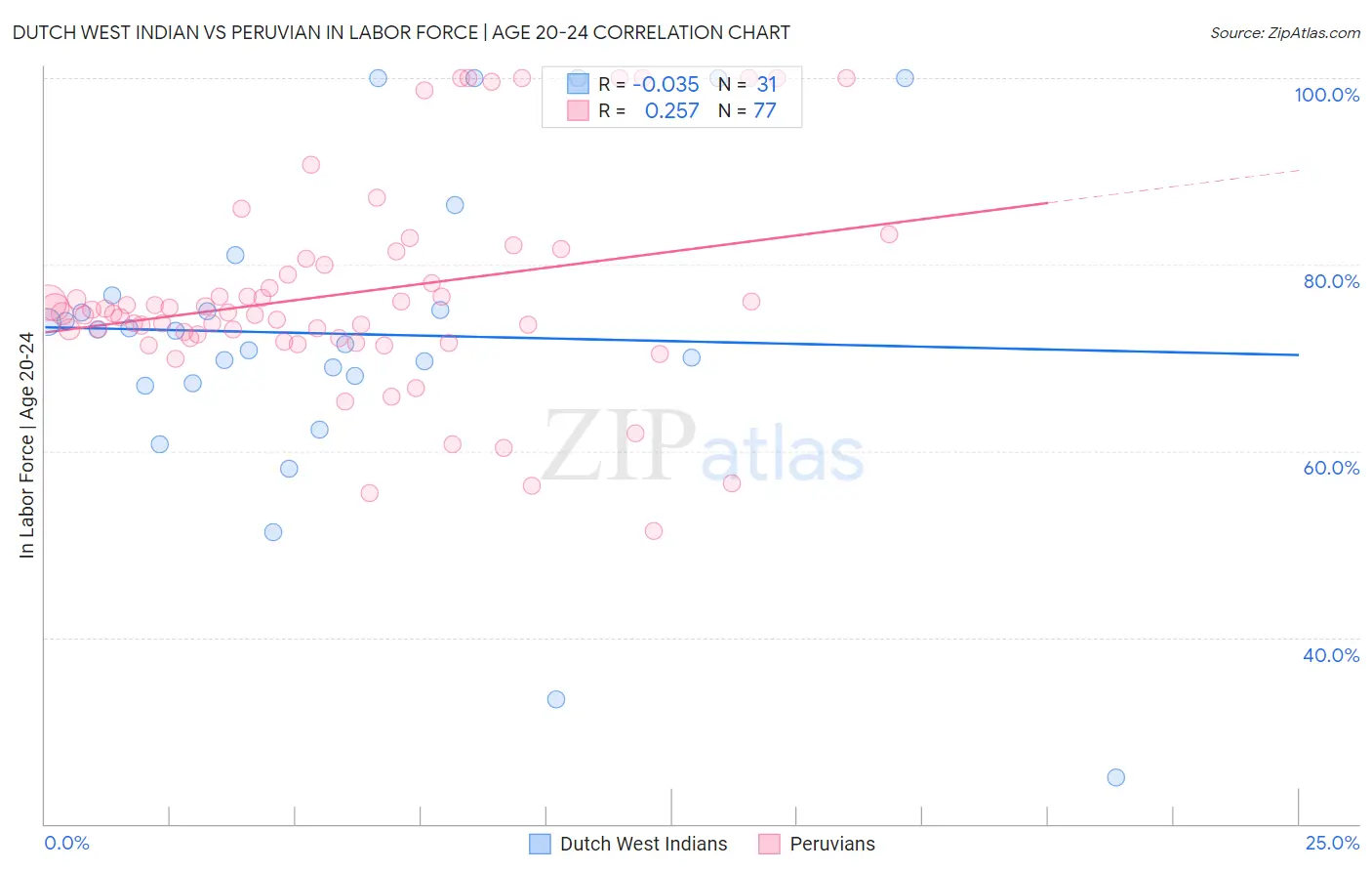 Dutch West Indian vs Peruvian In Labor Force | Age 20-24
