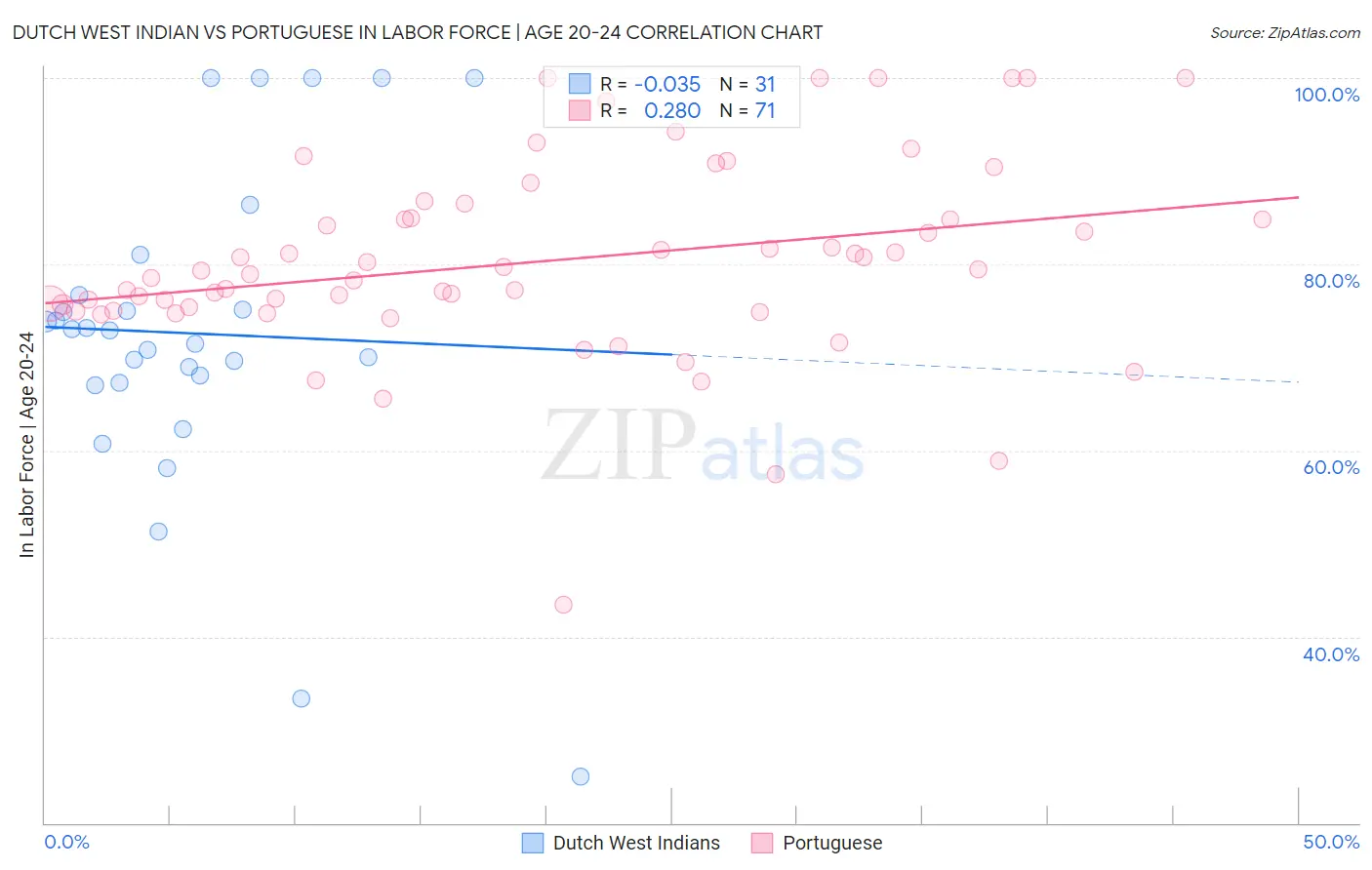 Dutch West Indian vs Portuguese In Labor Force | Age 20-24