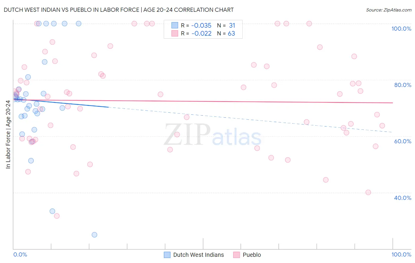 Dutch West Indian vs Pueblo In Labor Force | Age 20-24