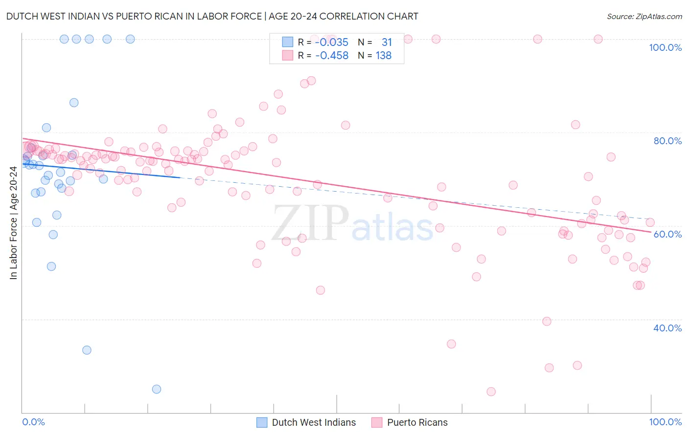 Dutch West Indian vs Puerto Rican In Labor Force | Age 20-24