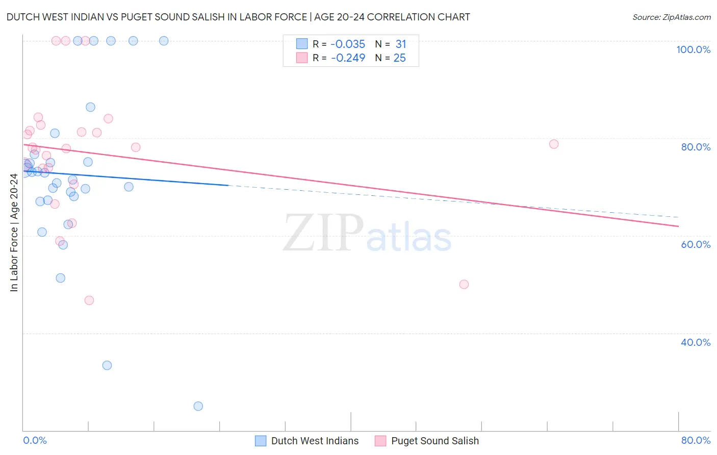 Dutch West Indian vs Puget Sound Salish In Labor Force | Age 20-24