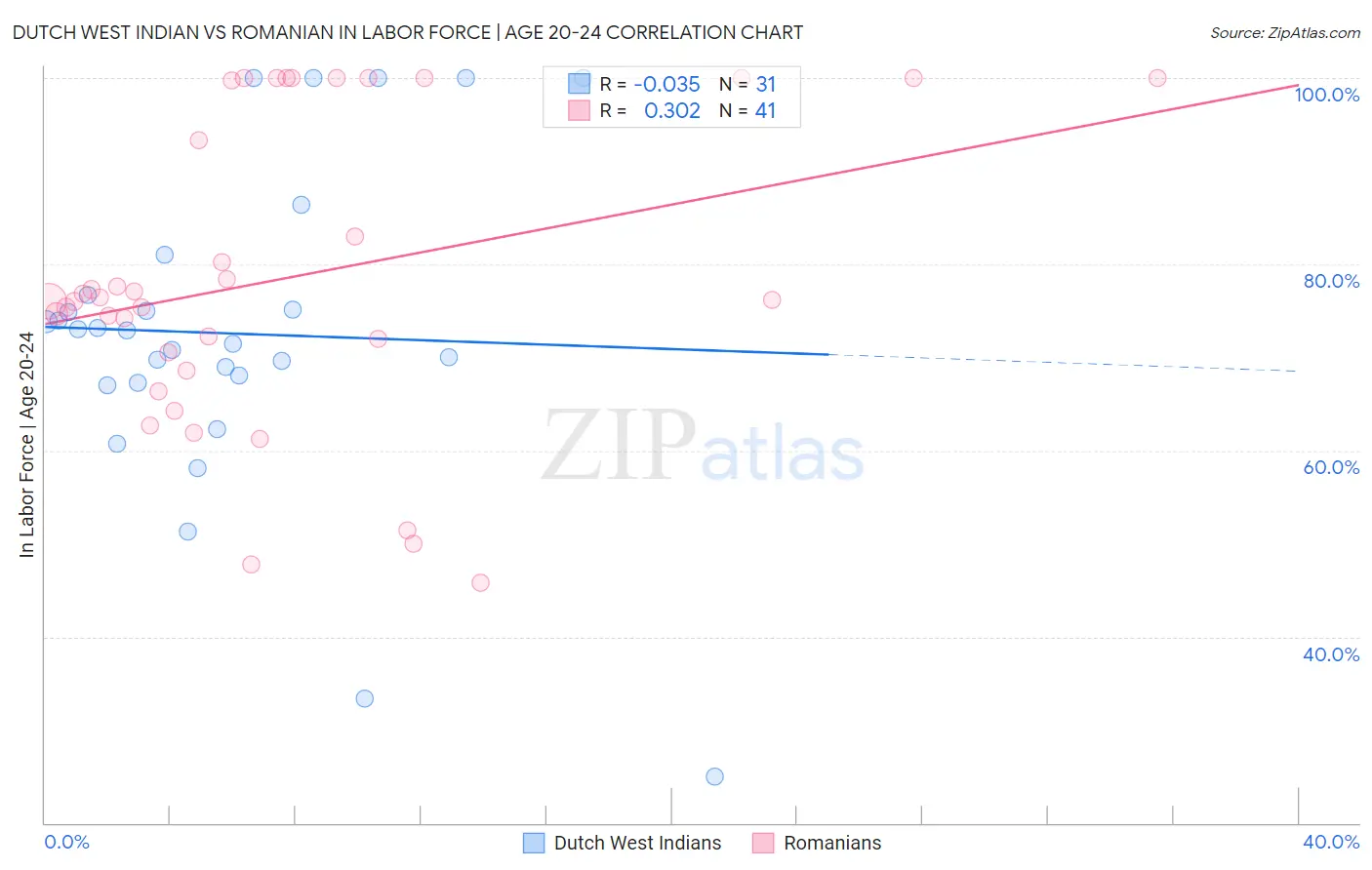 Dutch West Indian vs Romanian In Labor Force | Age 20-24