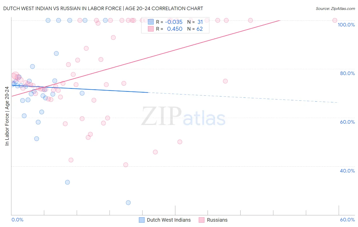 Dutch West Indian vs Russian In Labor Force | Age 20-24