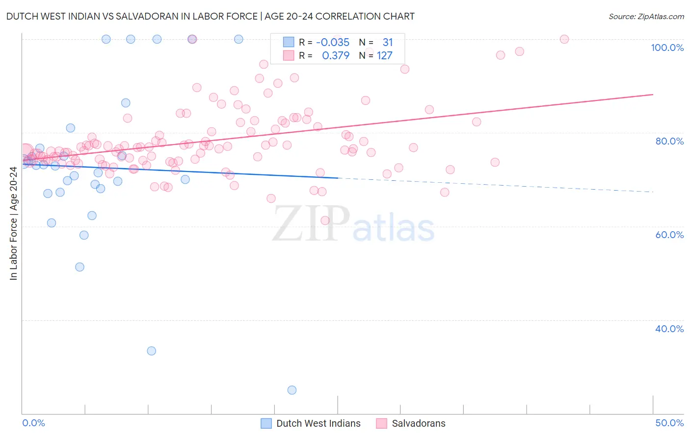 Dutch West Indian vs Salvadoran In Labor Force | Age 20-24