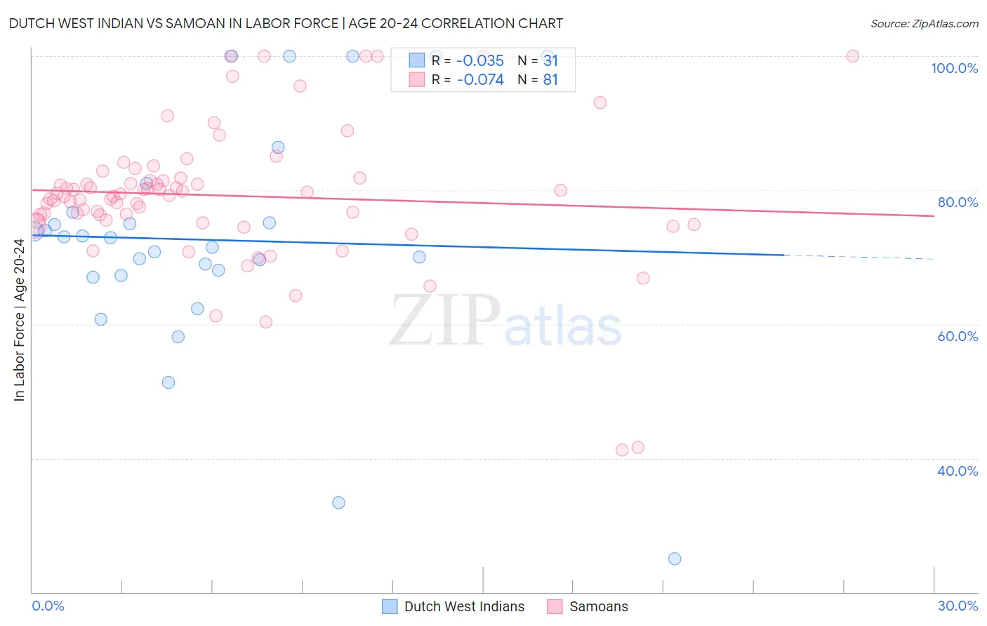 Dutch West Indian vs Samoan In Labor Force | Age 20-24