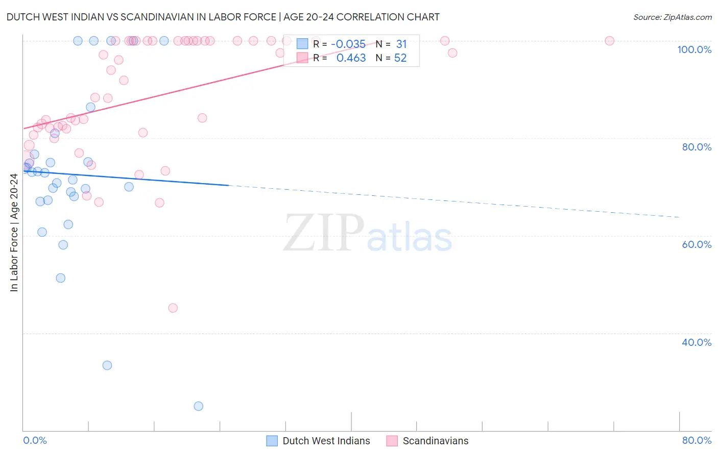 Dutch West Indian vs Scandinavian In Labor Force | Age 20-24
