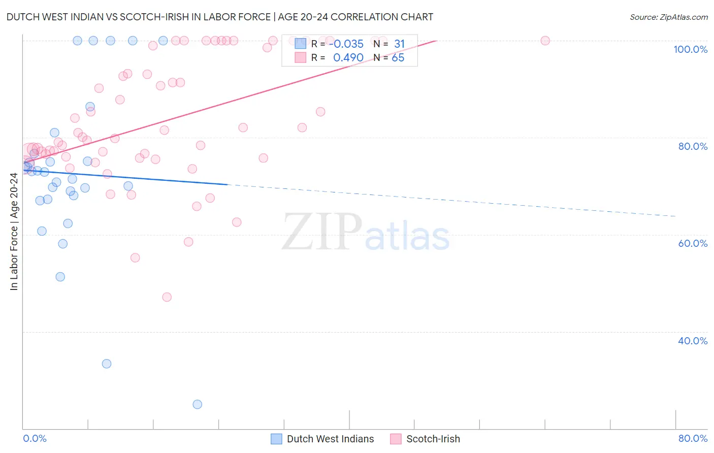 Dutch West Indian vs Scotch-Irish In Labor Force | Age 20-24
