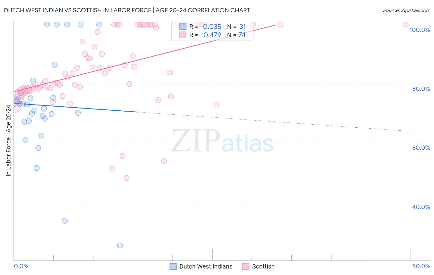 Dutch West Indian vs Scottish In Labor Force | Age 20-24