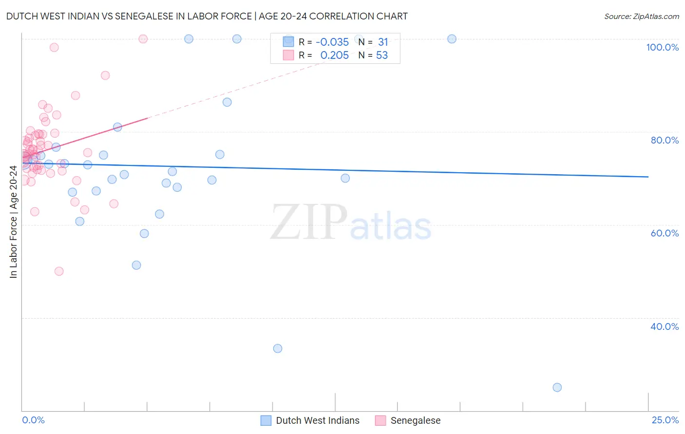 Dutch West Indian vs Senegalese In Labor Force | Age 20-24