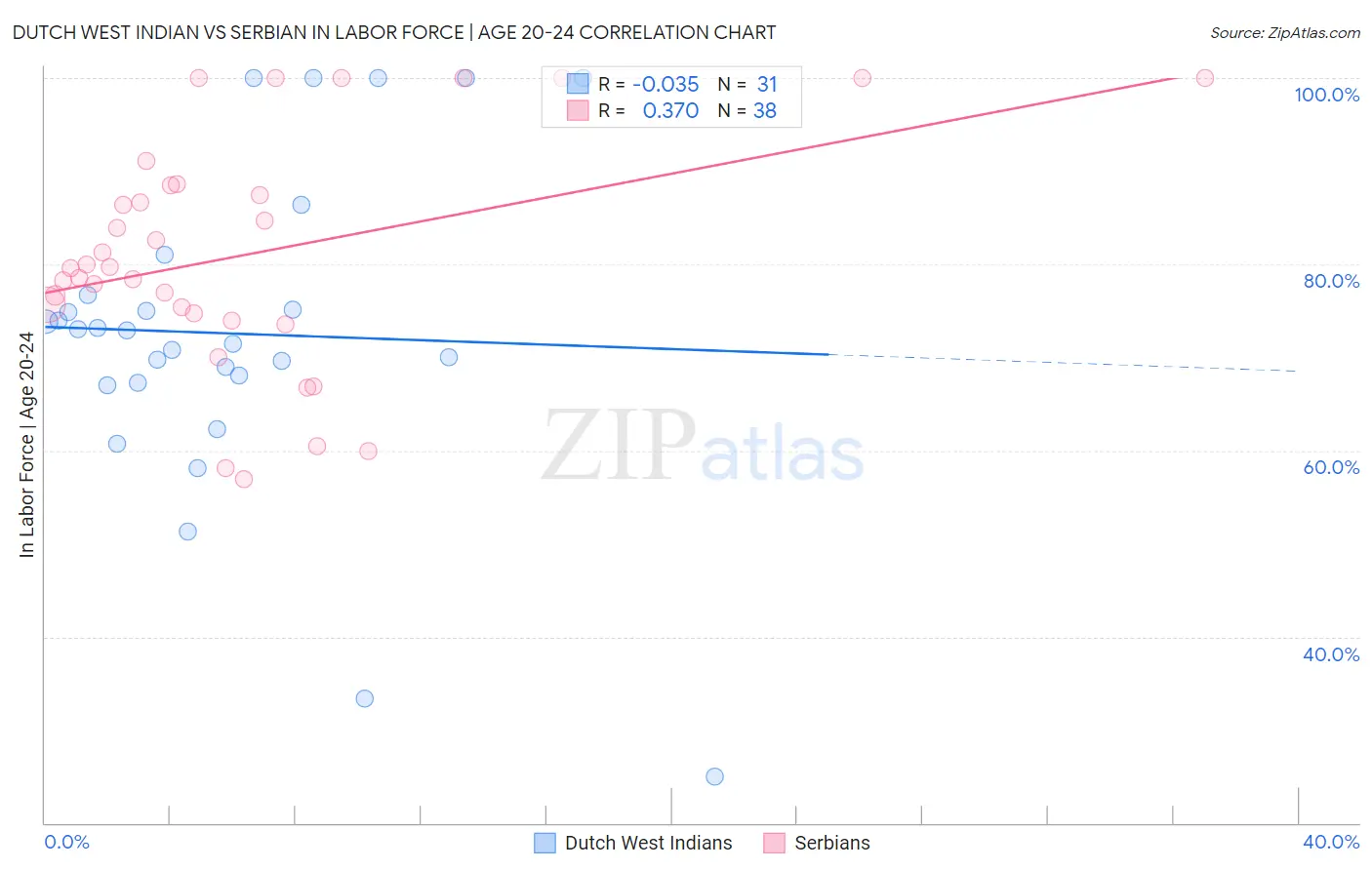 Dutch West Indian vs Serbian In Labor Force | Age 20-24