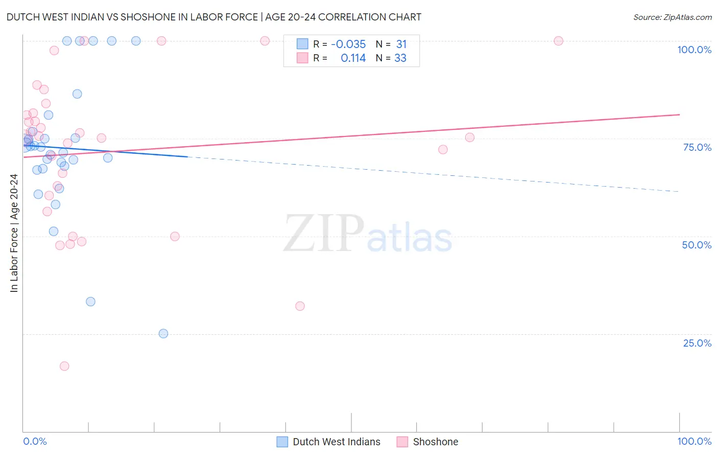 Dutch West Indian vs Shoshone In Labor Force | Age 20-24
