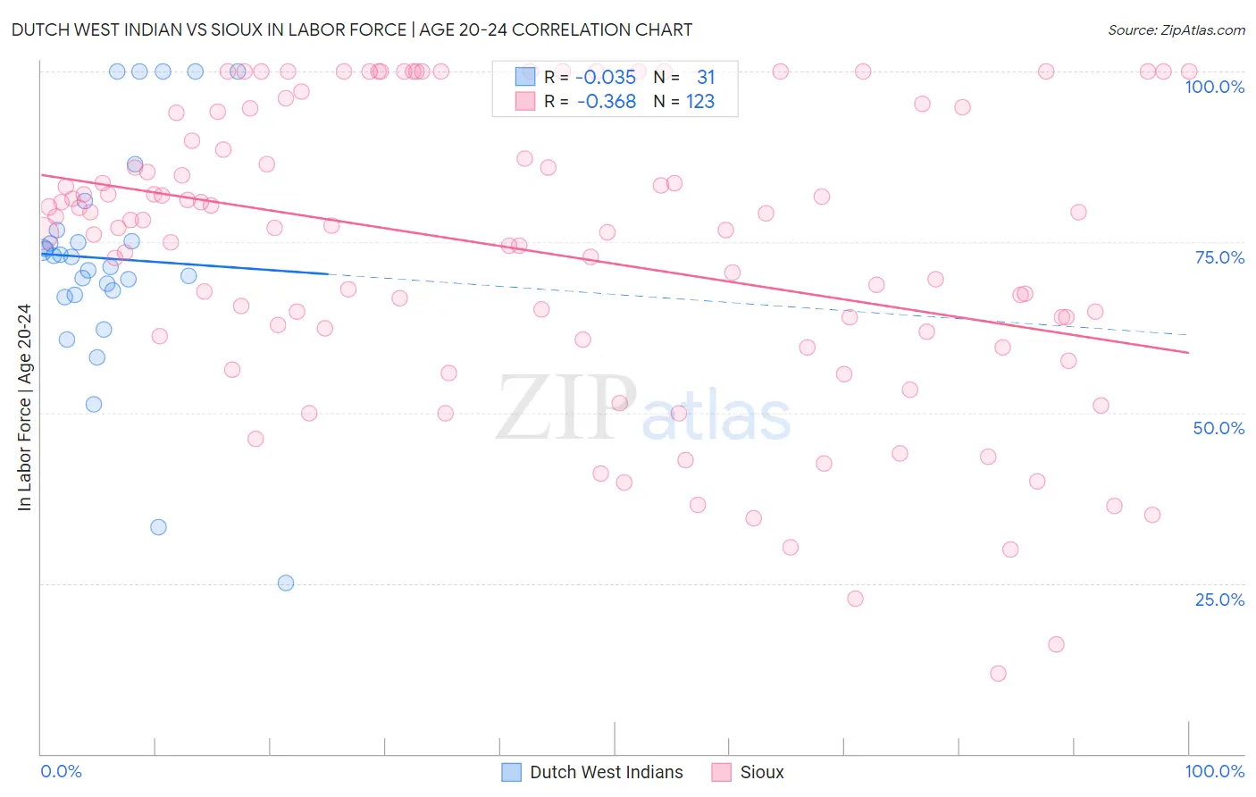 Dutch West Indian vs Sioux In Labor Force | Age 20-24