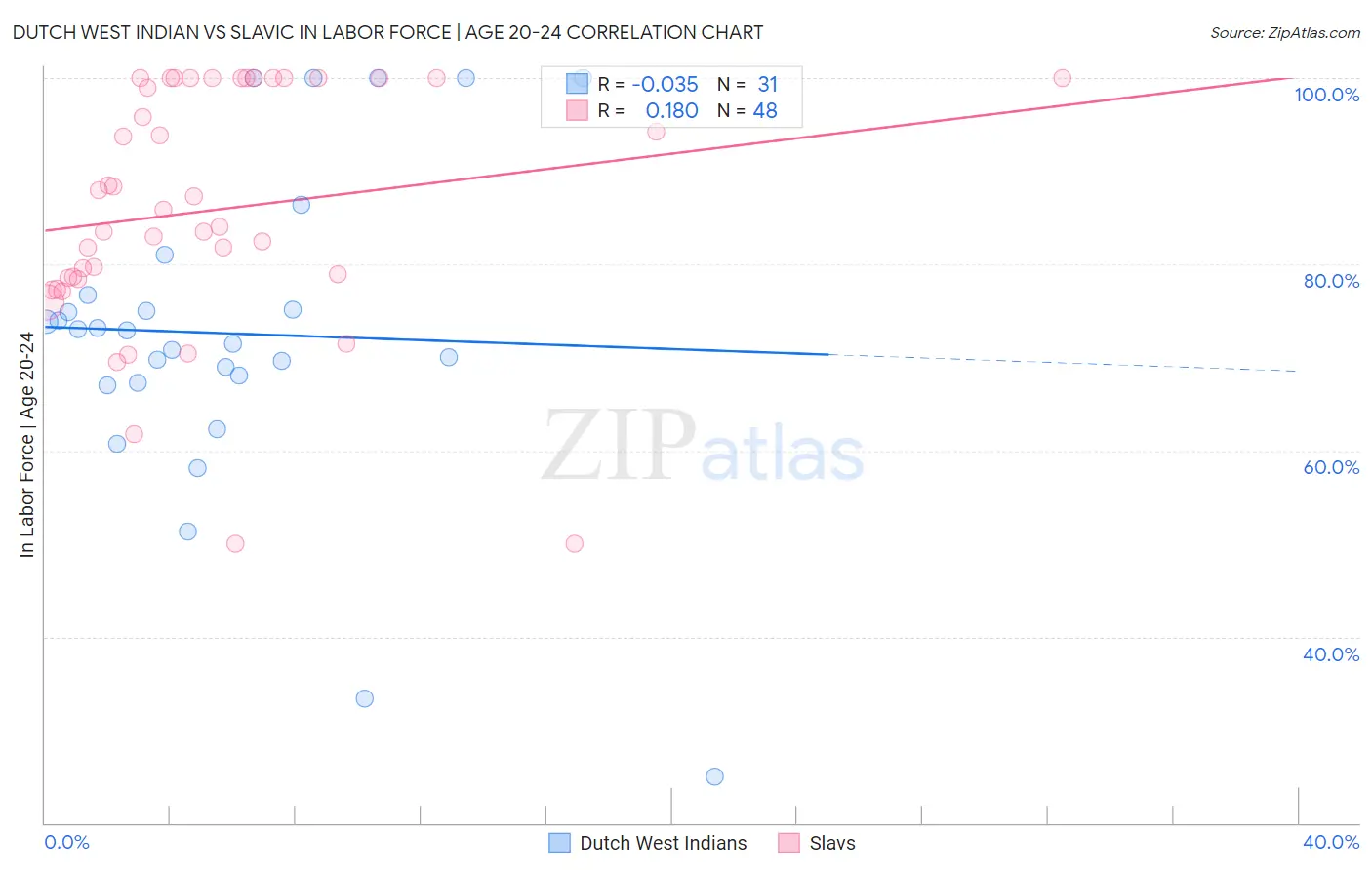 Dutch West Indian vs Slavic In Labor Force | Age 20-24