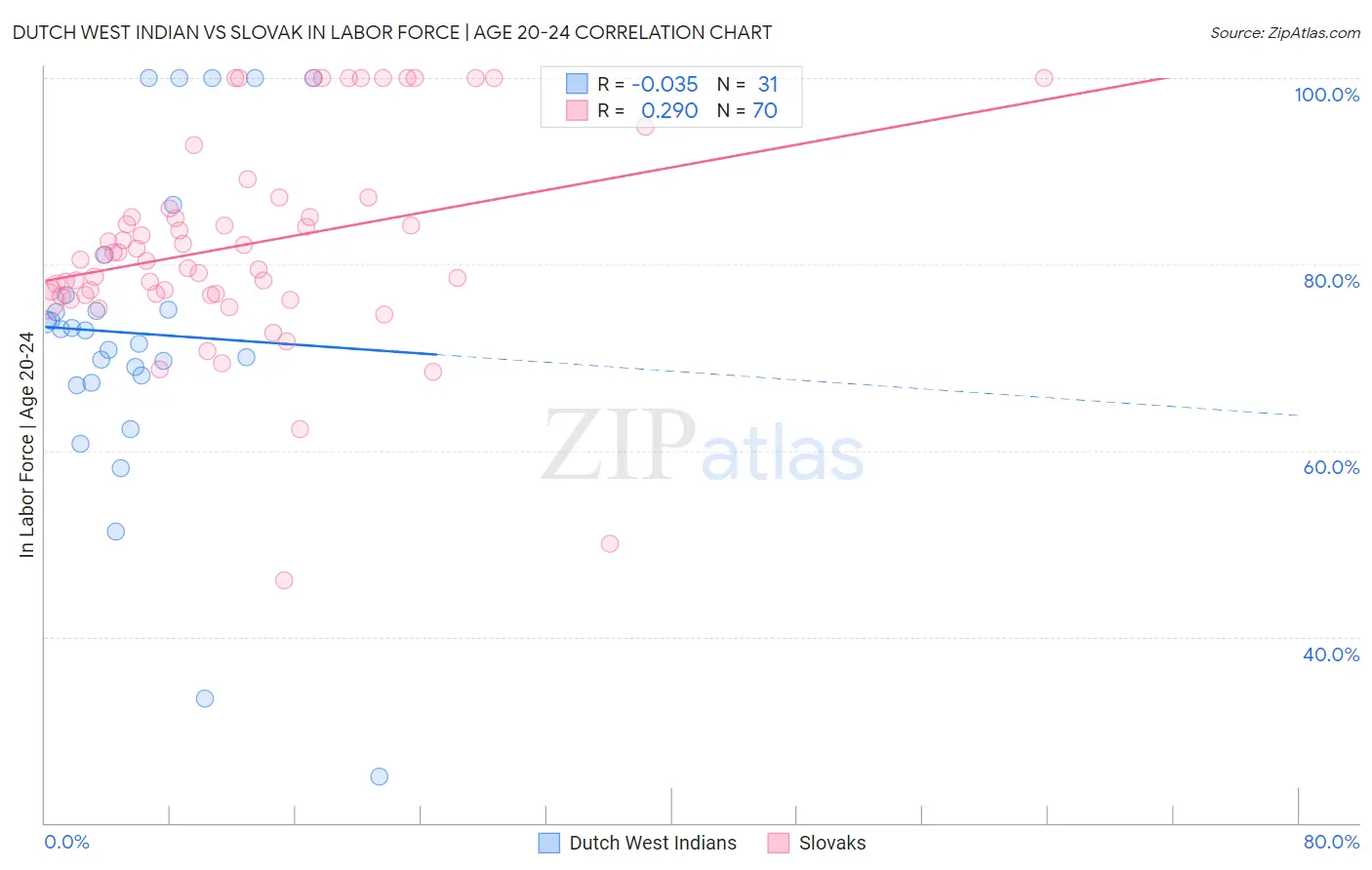 Dutch West Indian vs Slovak In Labor Force | Age 20-24