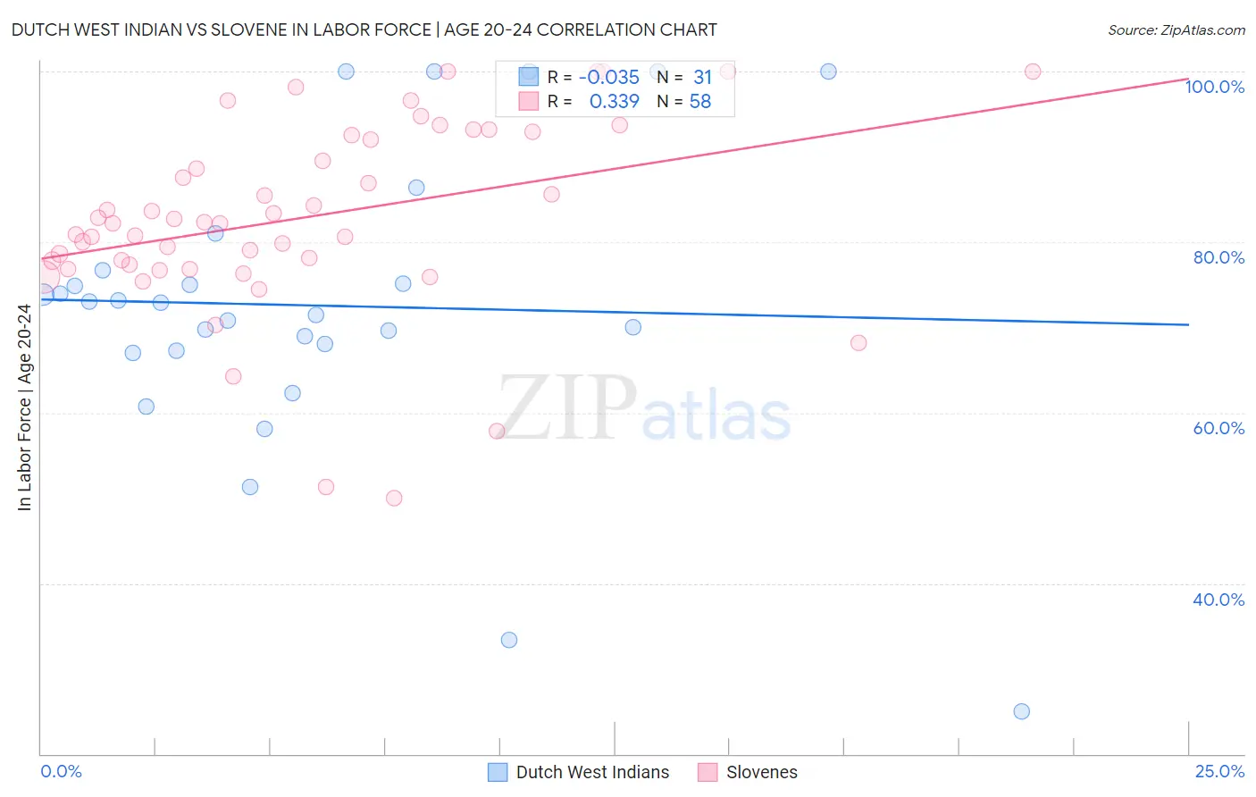 Dutch West Indian vs Slovene In Labor Force | Age 20-24