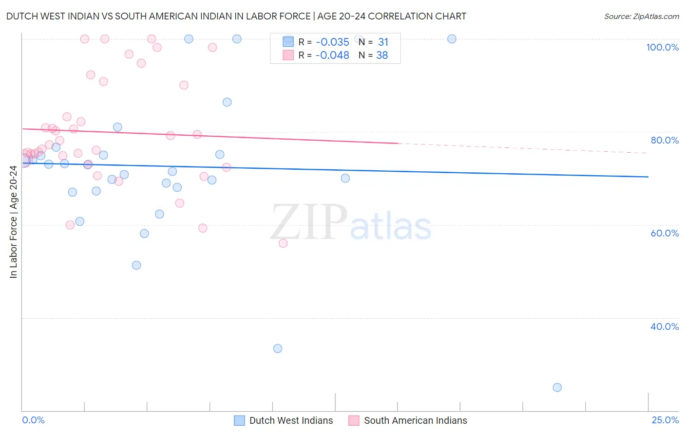 Dutch West Indian vs South American Indian In Labor Force | Age 20-24