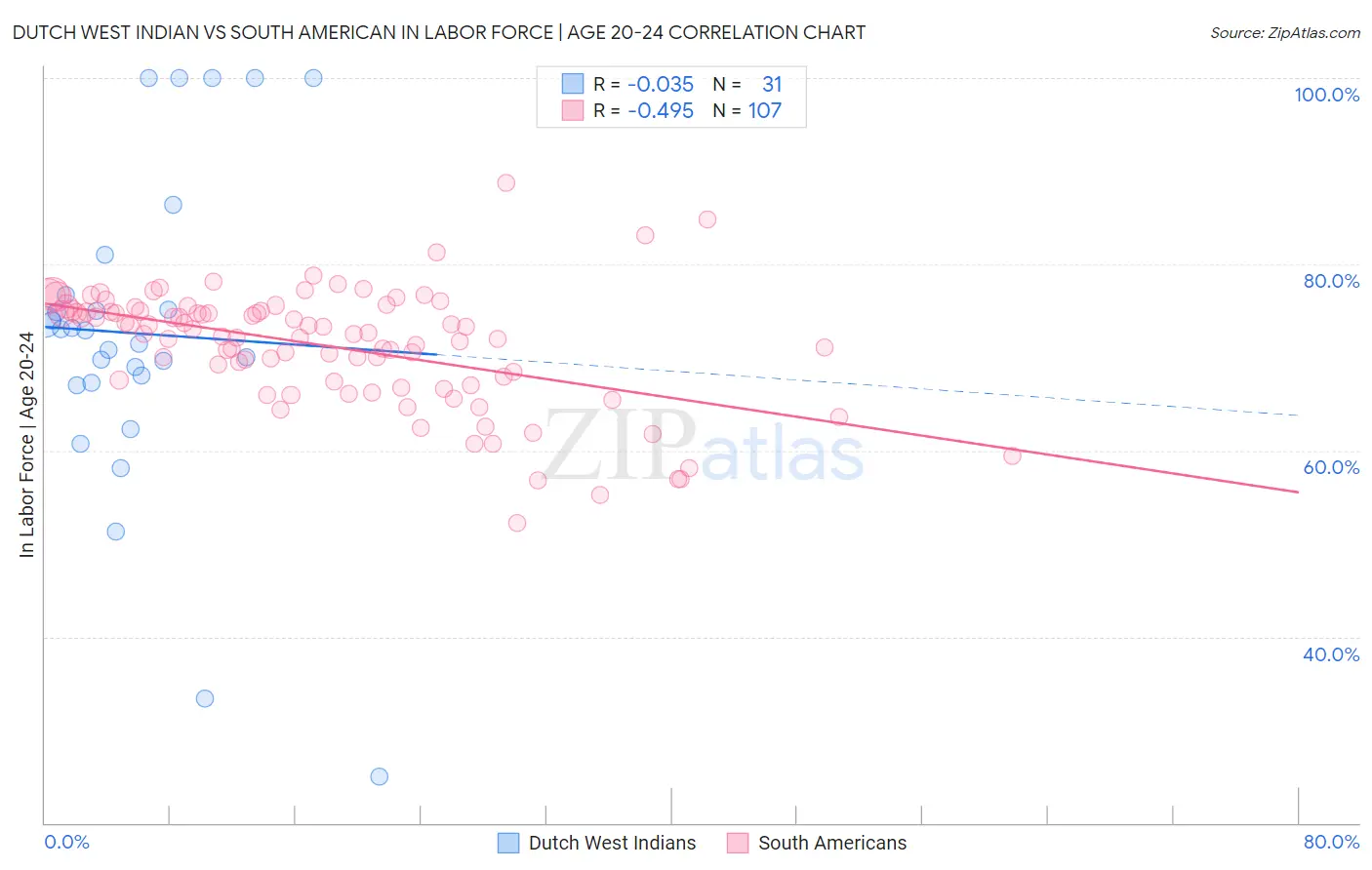 Dutch West Indian vs South American In Labor Force | Age 20-24