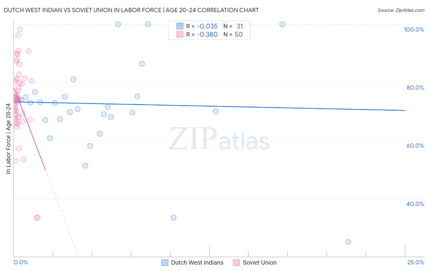 Dutch West Indian vs Soviet Union In Labor Force | Age 20-24