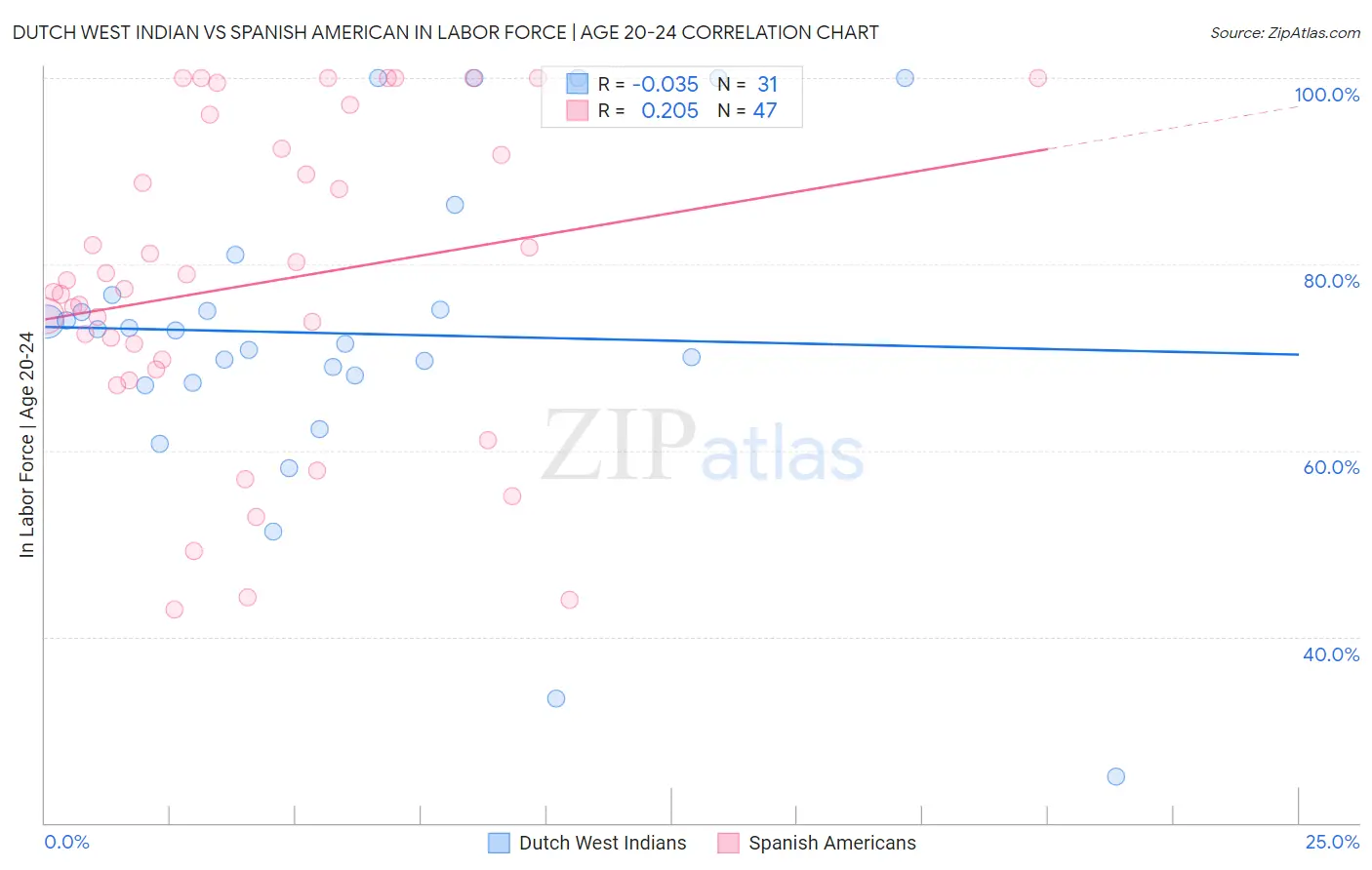 Dutch West Indian vs Spanish American In Labor Force | Age 20-24
