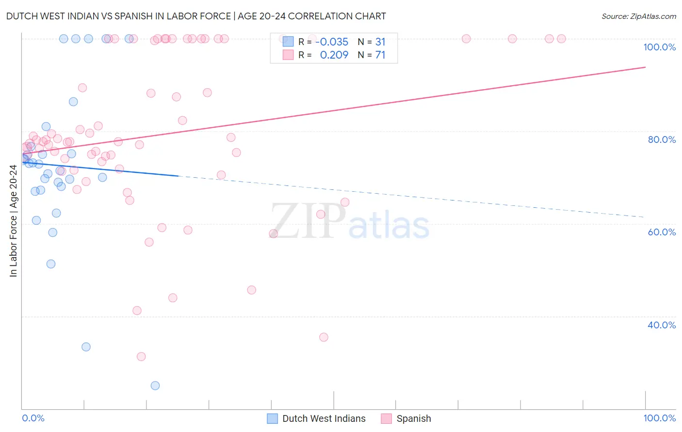 Dutch West Indian vs Spanish In Labor Force | Age 20-24