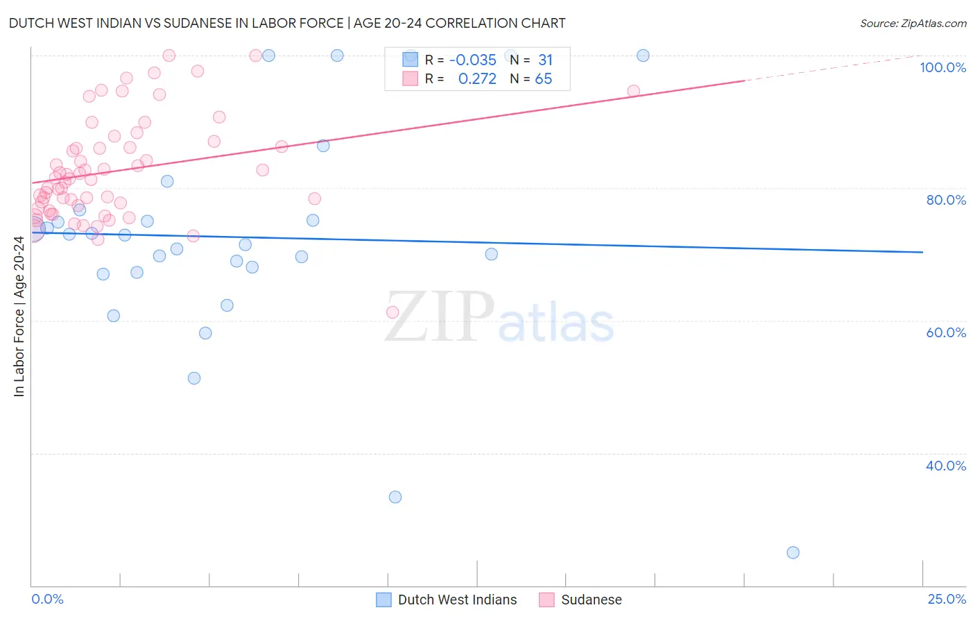 Dutch West Indian vs Sudanese In Labor Force | Age 20-24