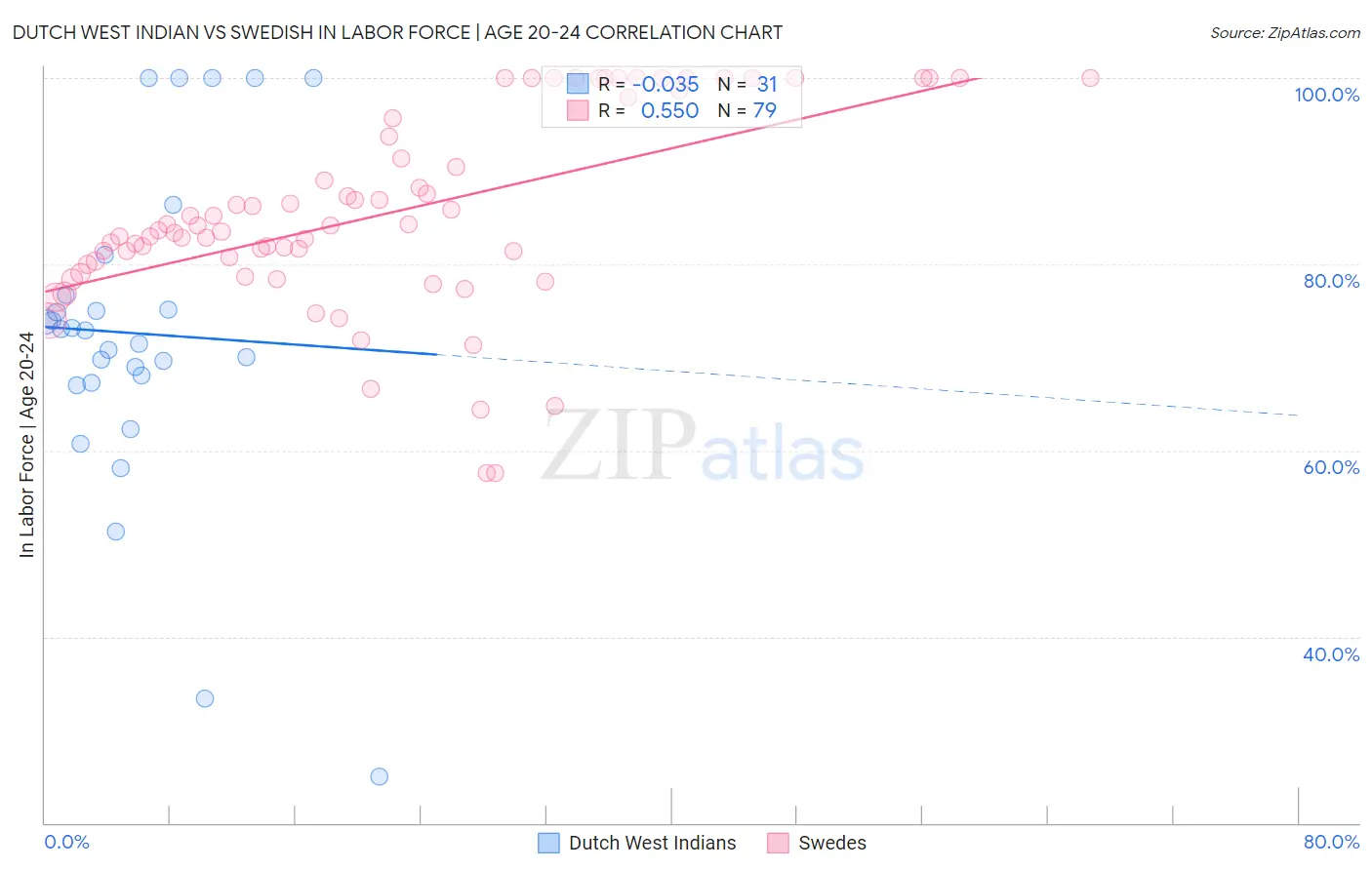 Dutch West Indian vs Swedish In Labor Force | Age 20-24