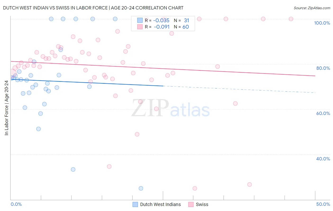 Dutch West Indian vs Swiss In Labor Force | Age 20-24