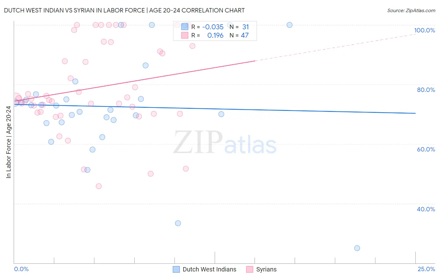 Dutch West Indian vs Syrian In Labor Force | Age 20-24