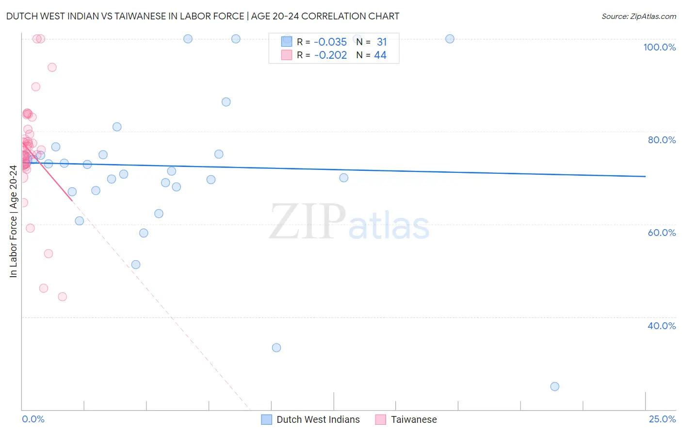 Dutch West Indian vs Taiwanese In Labor Force | Age 20-24