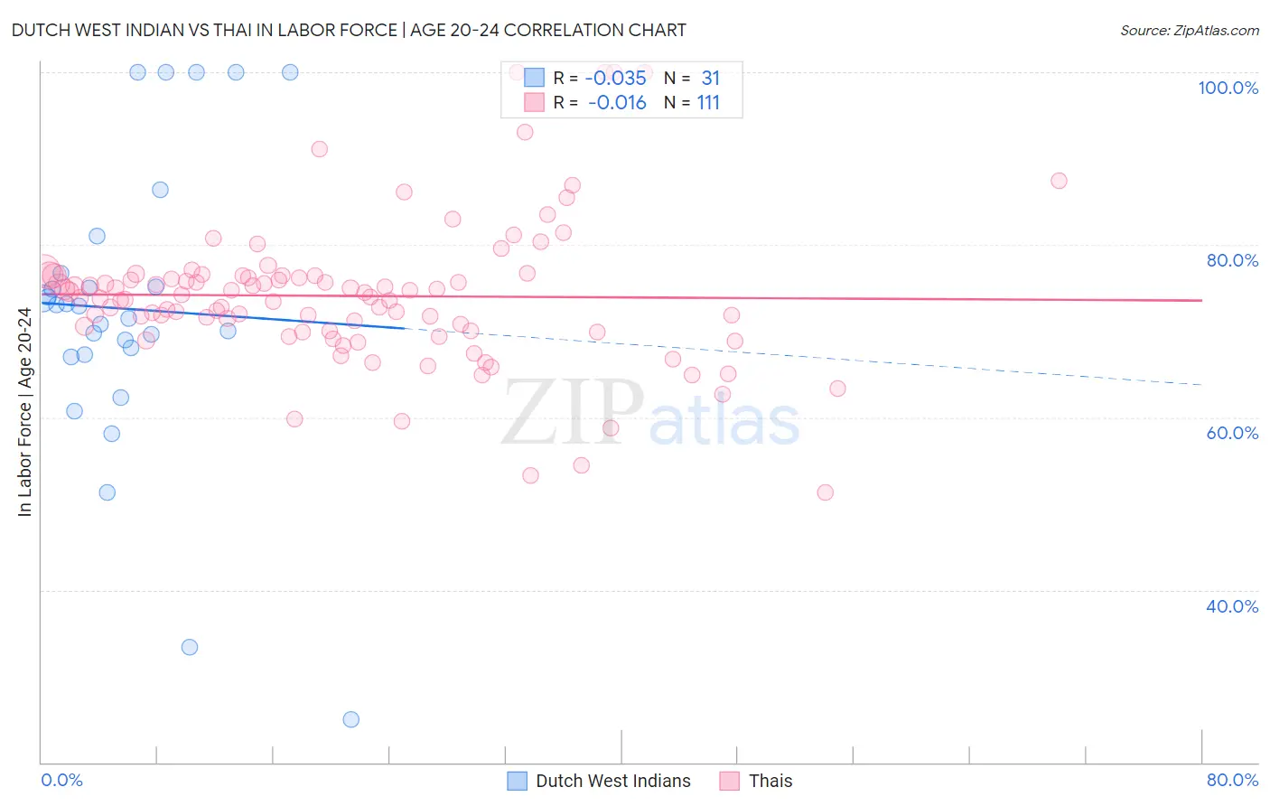 Dutch West Indian vs Thai In Labor Force | Age 20-24