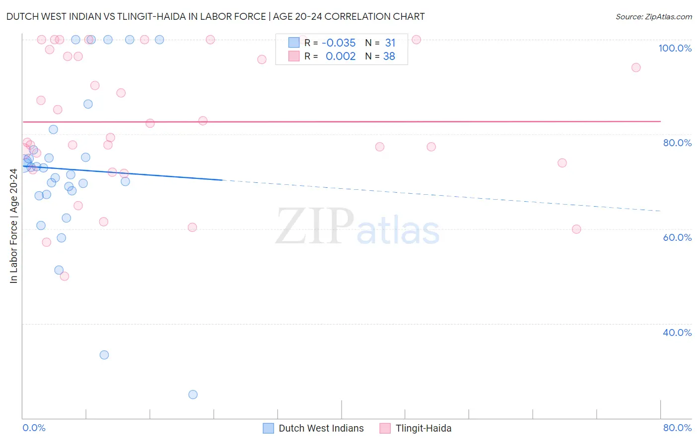 Dutch West Indian vs Tlingit-Haida In Labor Force | Age 20-24