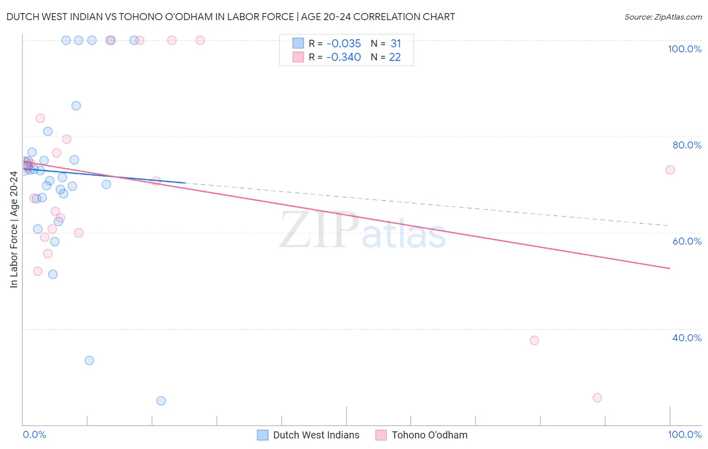 Dutch West Indian vs Tohono O'odham In Labor Force | Age 20-24
