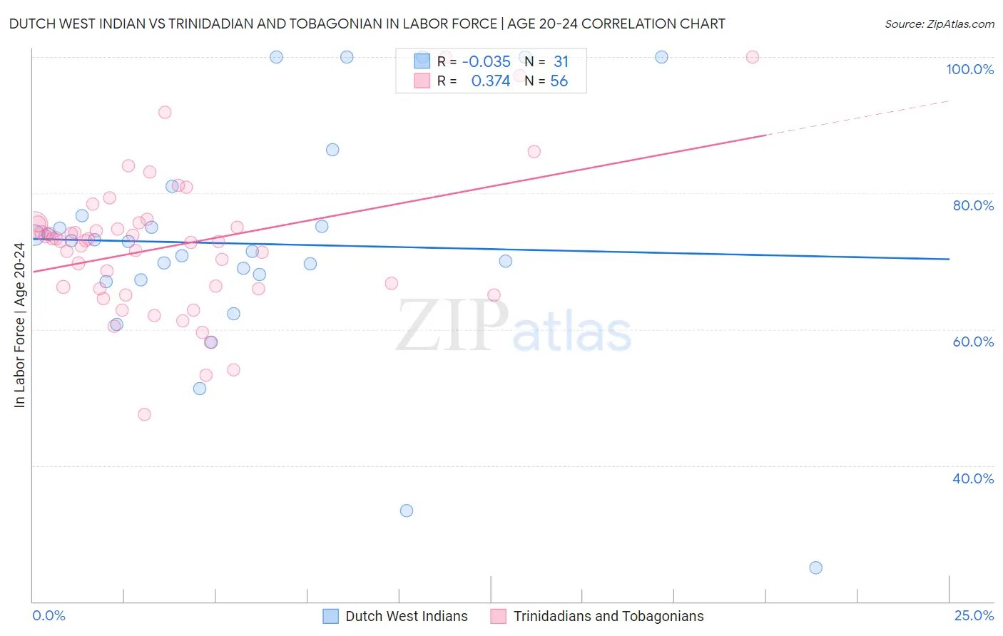 Dutch West Indian vs Trinidadian and Tobagonian In Labor Force | Age 20-24
