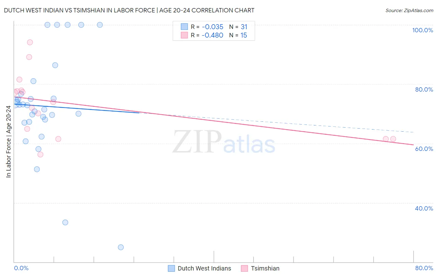 Dutch West Indian vs Tsimshian In Labor Force | Age 20-24