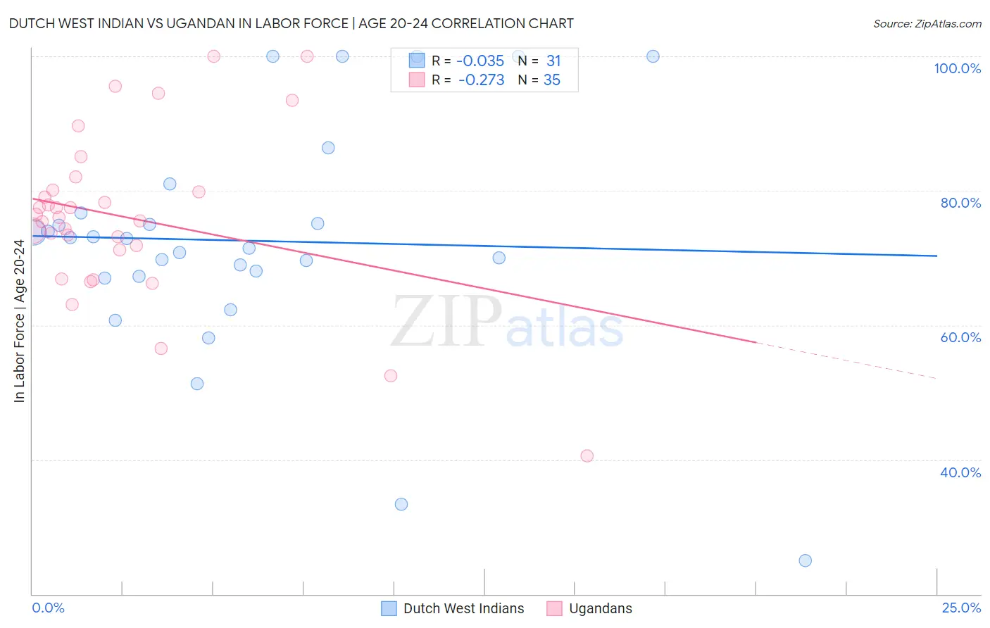 Dutch West Indian vs Ugandan In Labor Force | Age 20-24