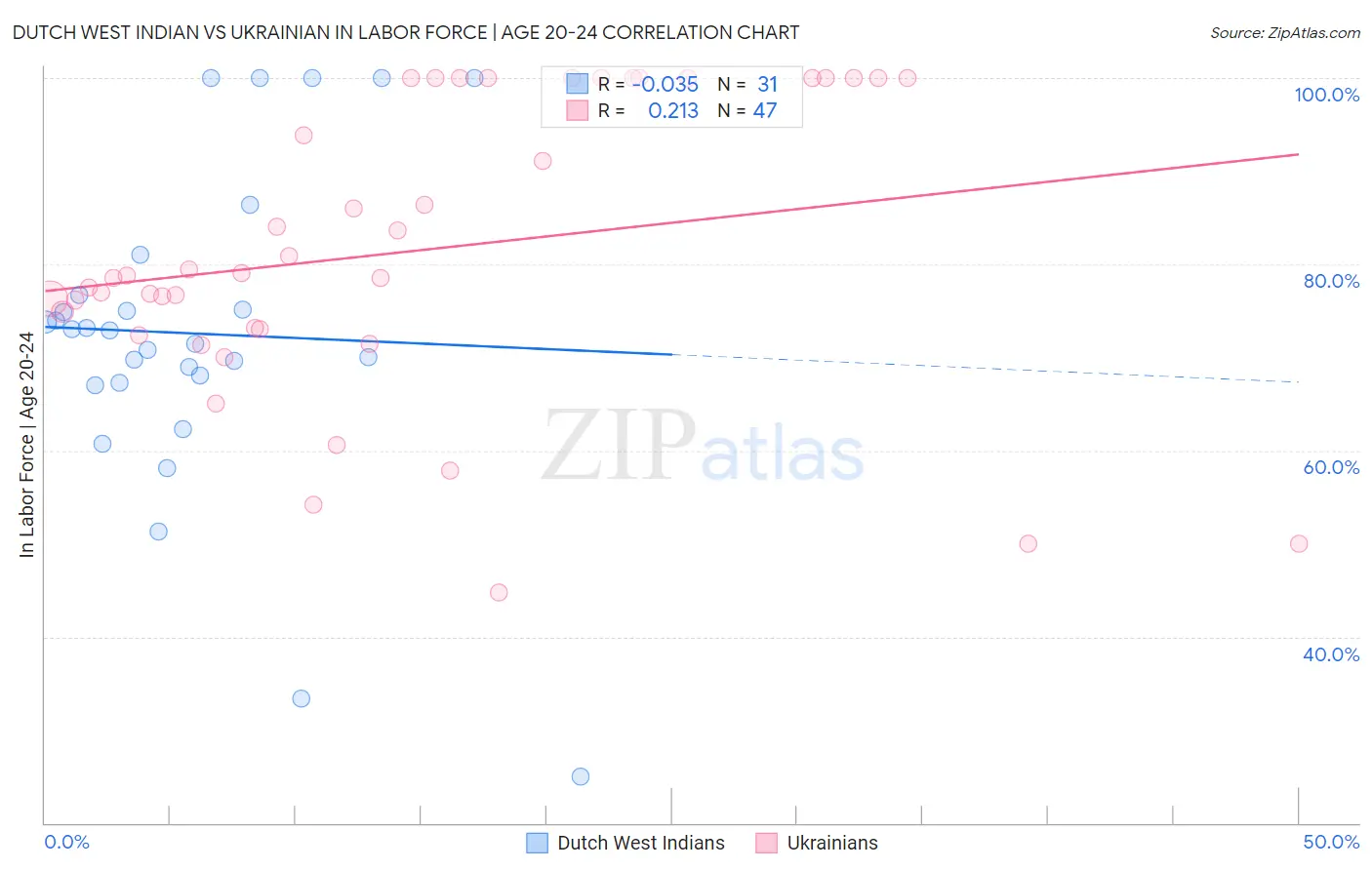 Dutch West Indian vs Ukrainian In Labor Force | Age 20-24