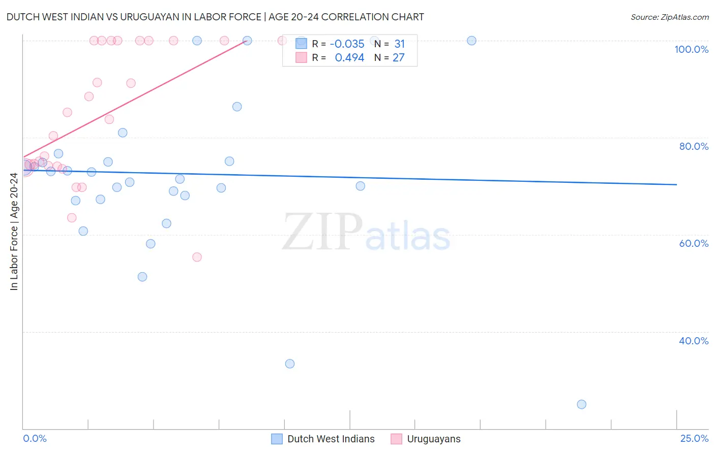 Dutch West Indian vs Uruguayan In Labor Force | Age 20-24