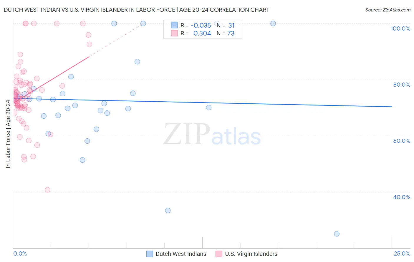 Dutch West Indian vs U.S. Virgin Islander In Labor Force | Age 20-24