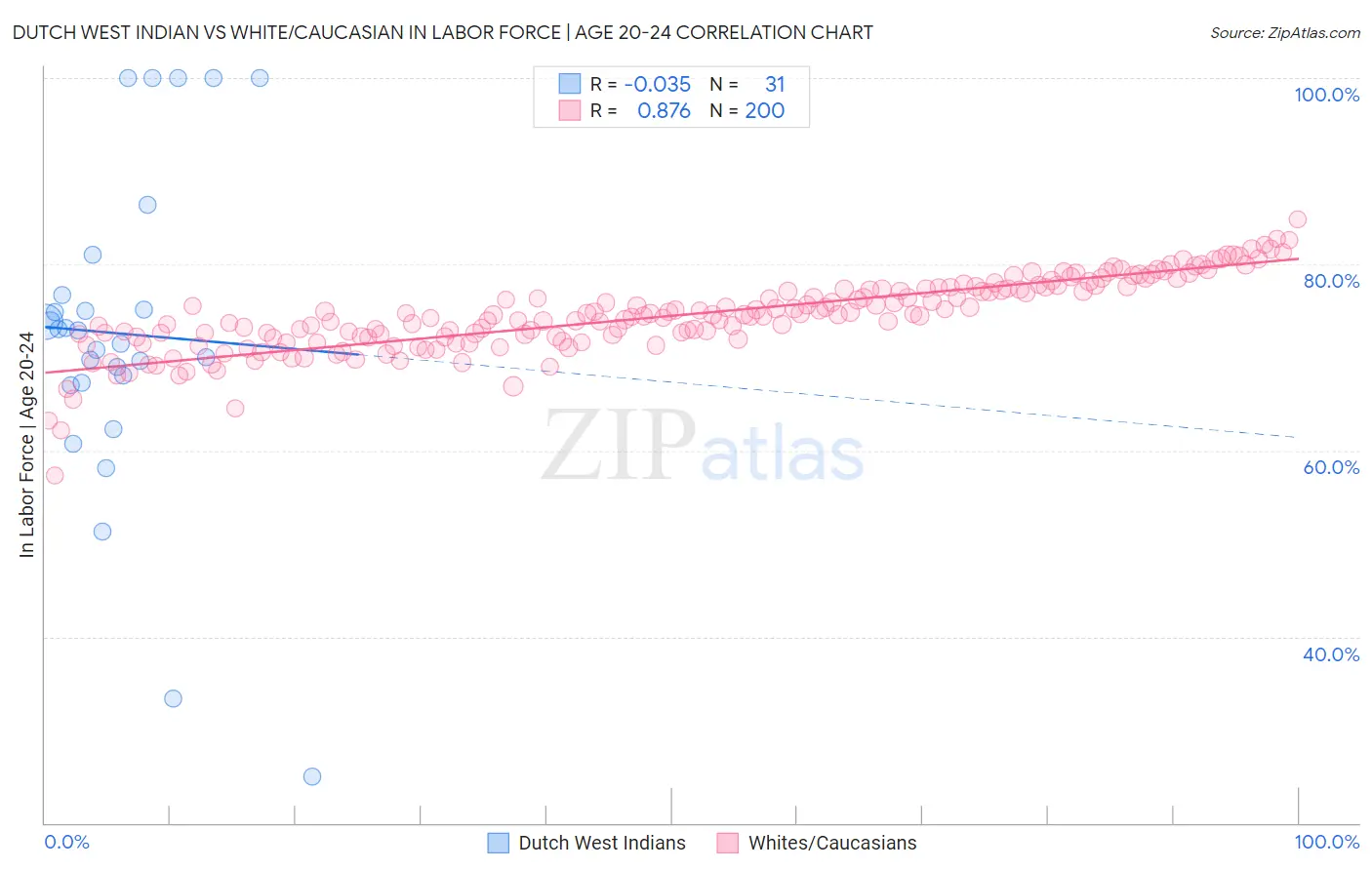 Dutch West Indian vs White/Caucasian In Labor Force | Age 20-24