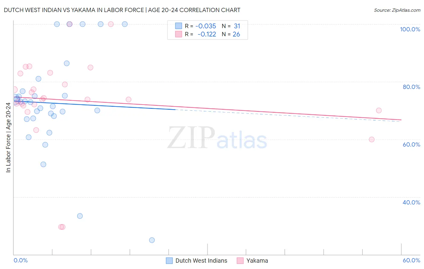 Dutch West Indian vs Yakama In Labor Force | Age 20-24