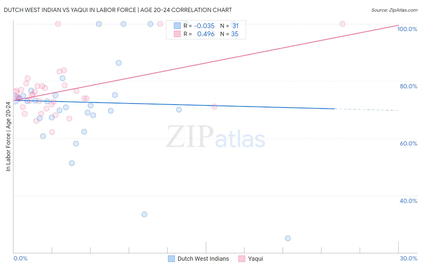 Dutch West Indian vs Yaqui In Labor Force | Age 20-24