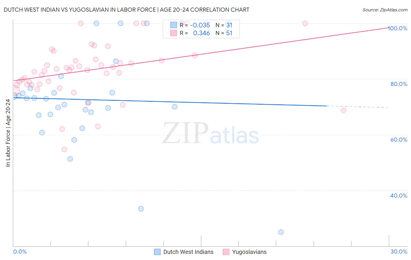 Dutch West Indian vs Yugoslavian In Labor Force | Age 20-24