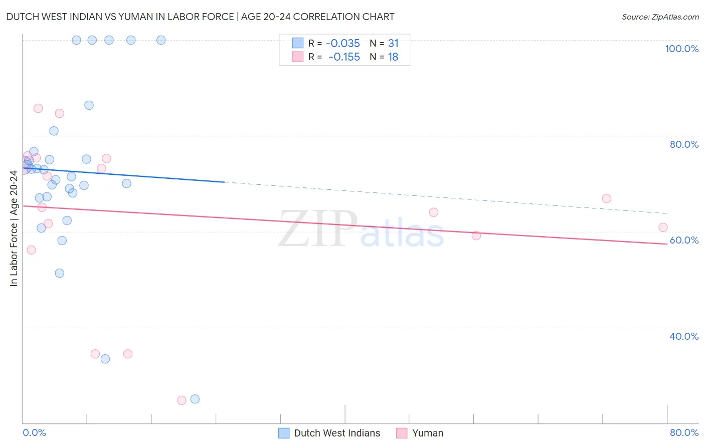 Dutch West Indian vs Yuman In Labor Force | Age 20-24