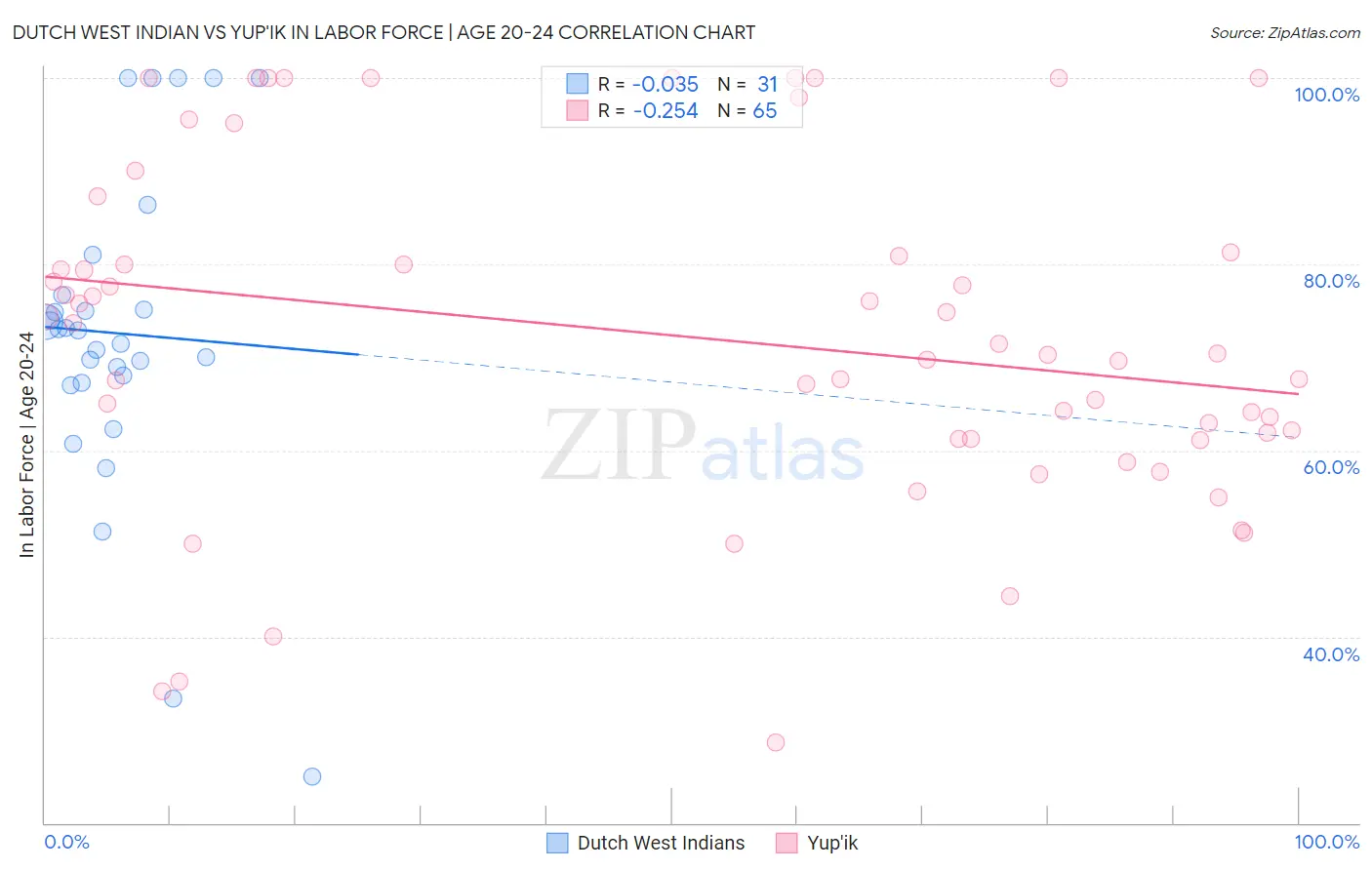 Dutch West Indian vs Yup'ik In Labor Force | Age 20-24