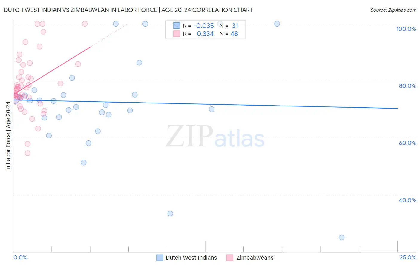 Dutch West Indian vs Zimbabwean In Labor Force | Age 20-24