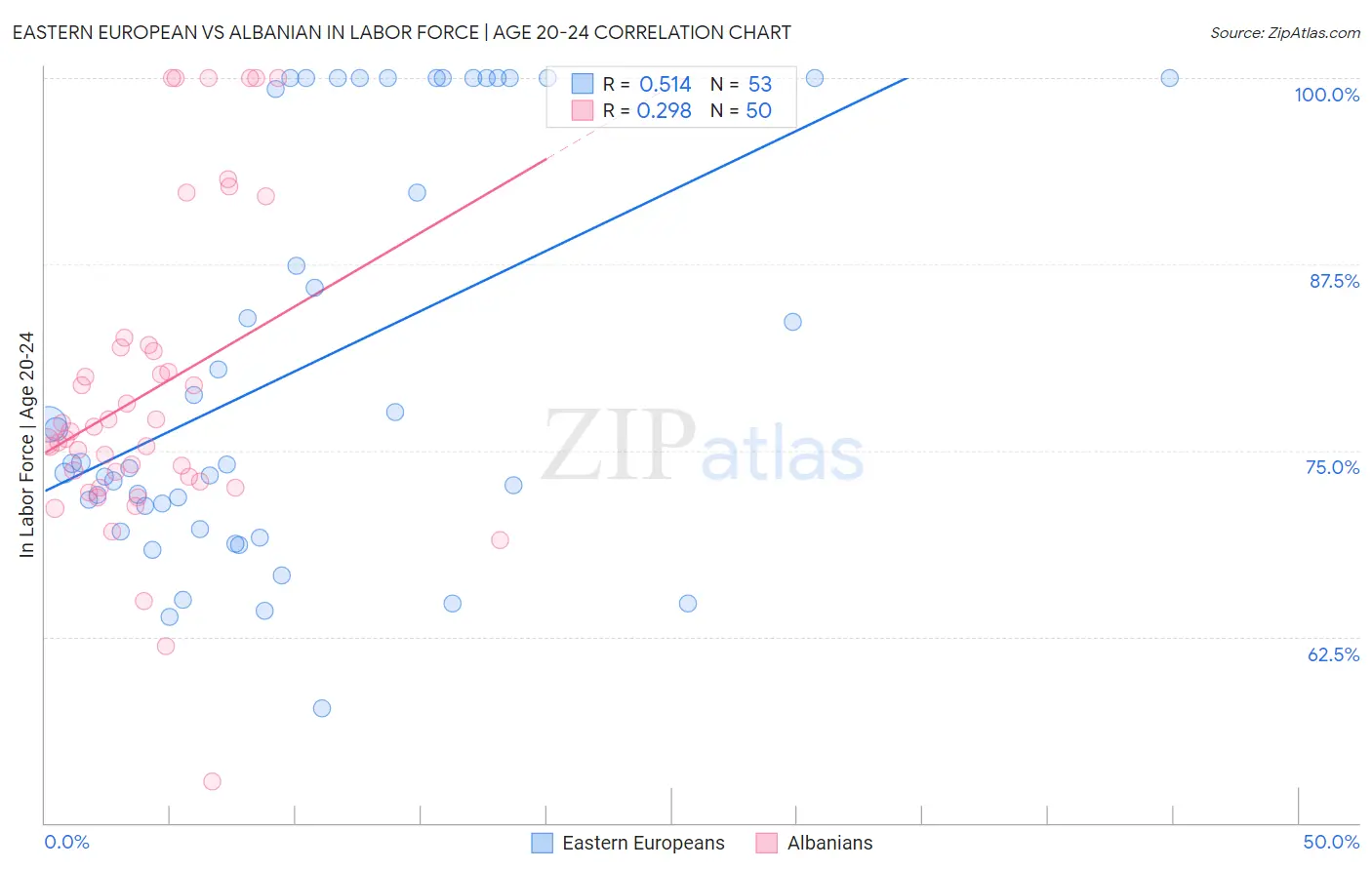 Eastern European vs Albanian In Labor Force | Age 20-24