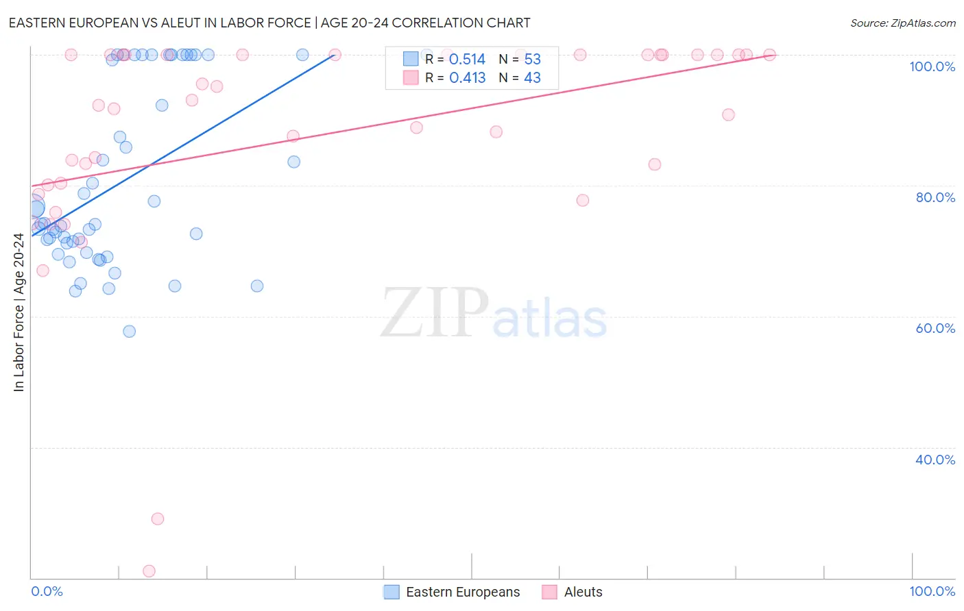 Eastern European vs Aleut In Labor Force | Age 20-24