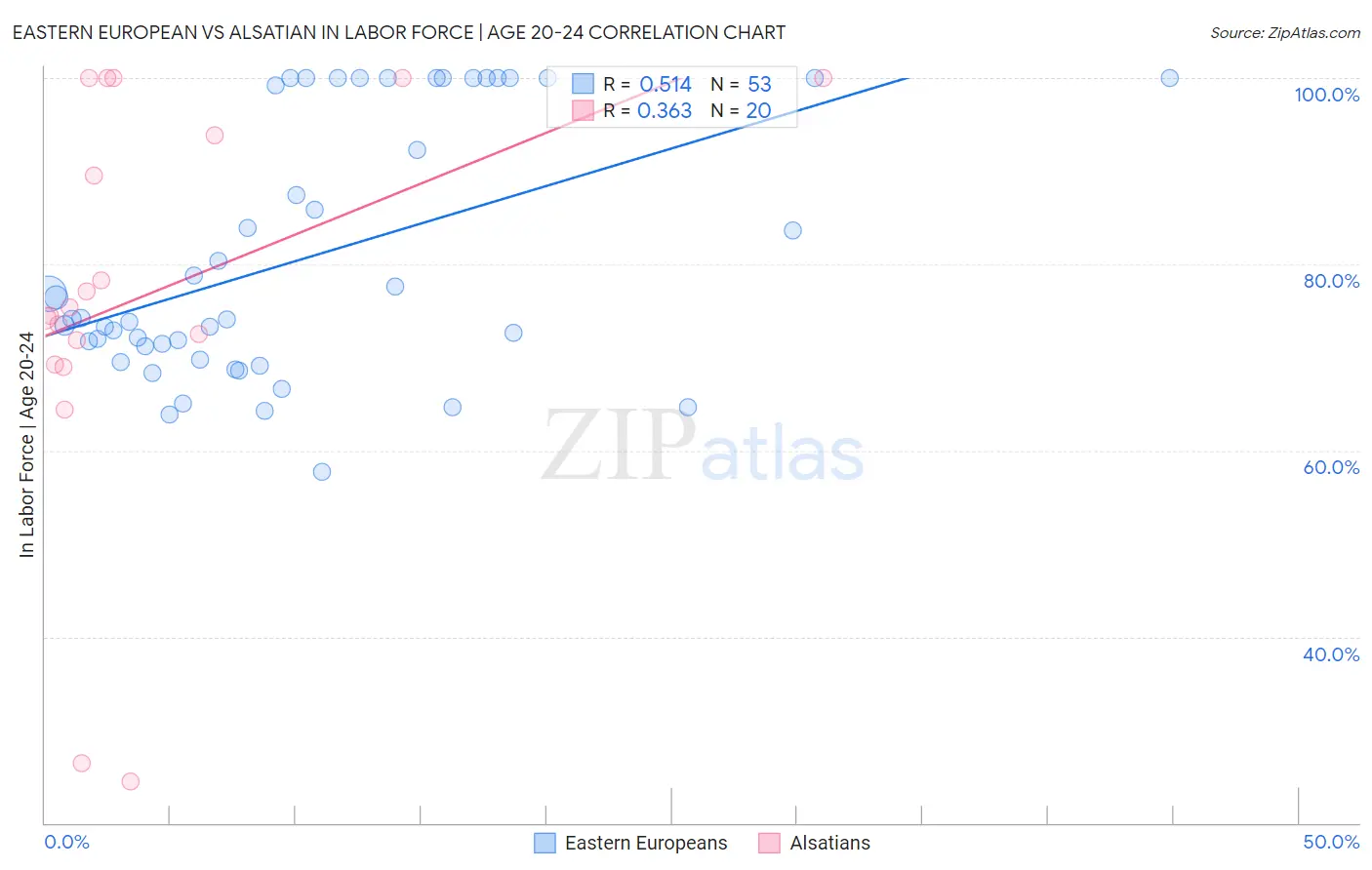 Eastern European vs Alsatian In Labor Force | Age 20-24