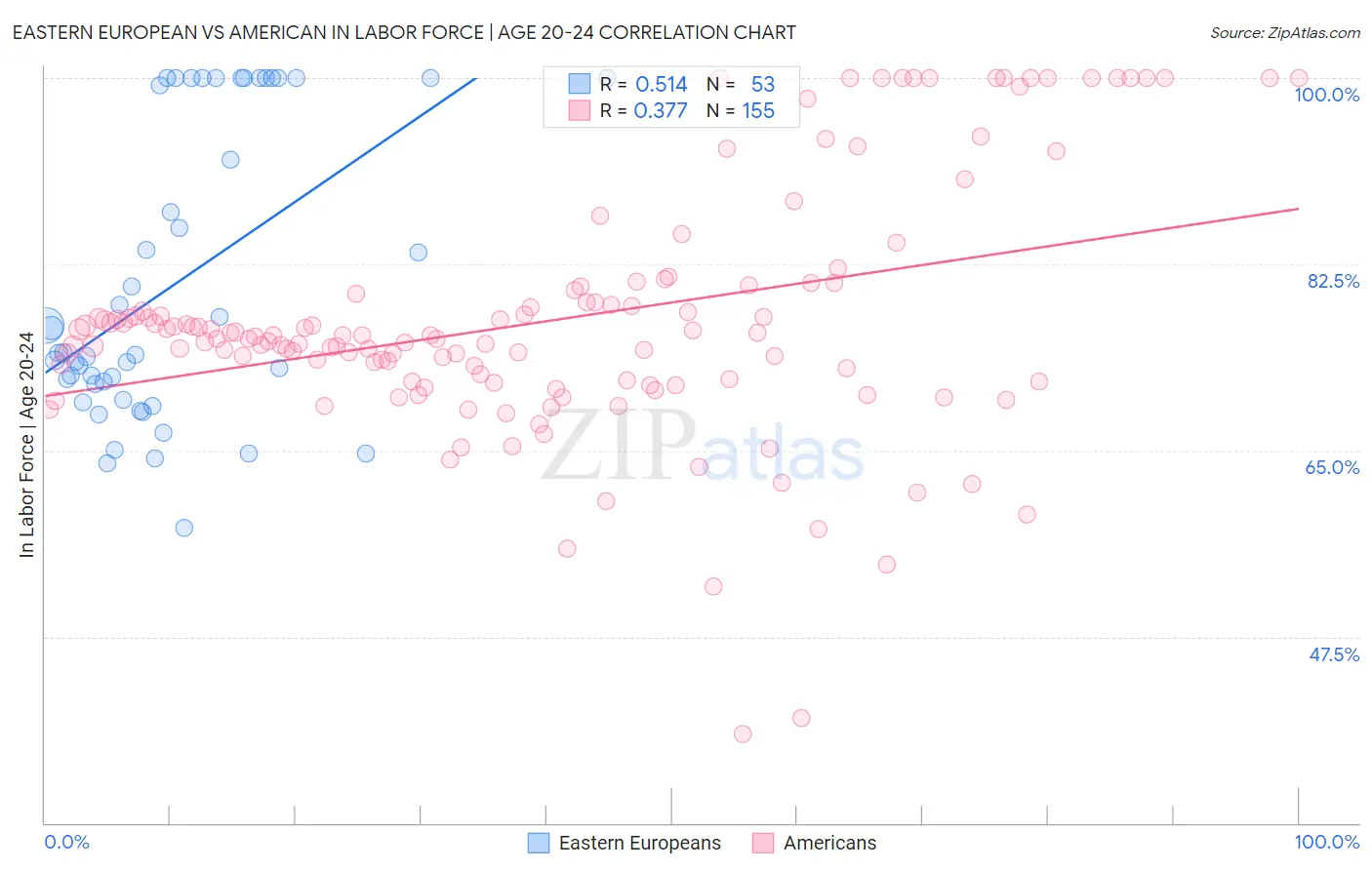 Eastern European vs American In Labor Force | Age 20-24