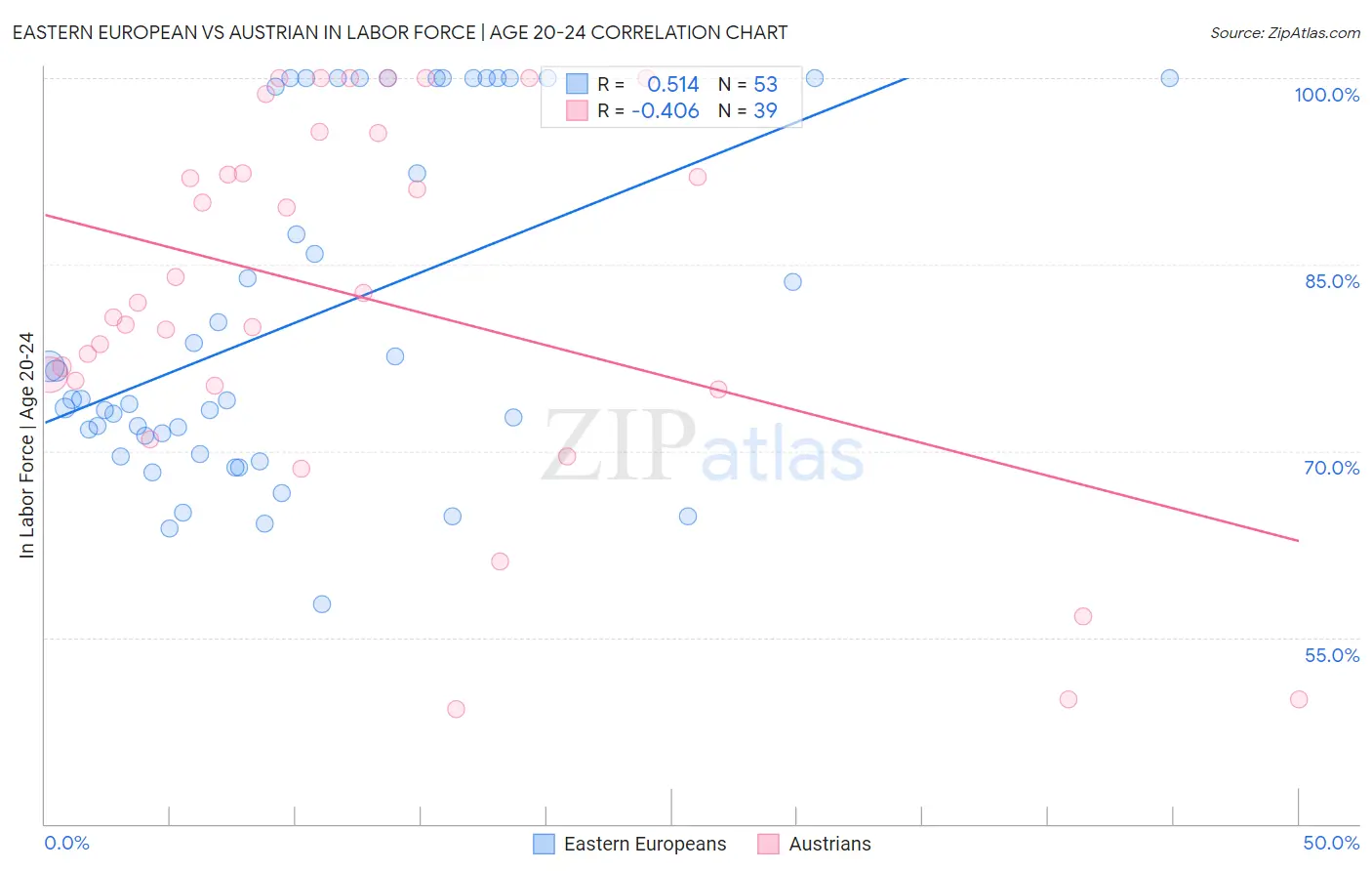 Eastern European vs Austrian In Labor Force | Age 20-24